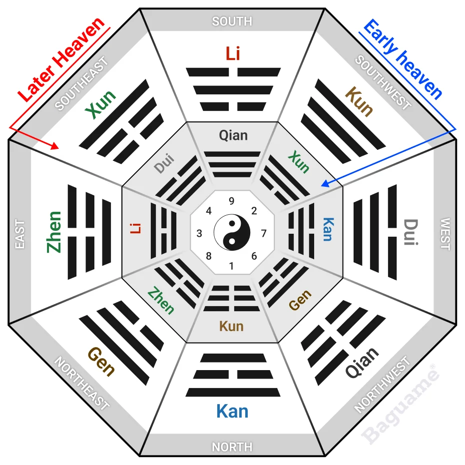 Combined Bagua Scheme with Early and Later Heaven Trigrams Combined Bagua Scheme with Early and Later Heaven Trigrams