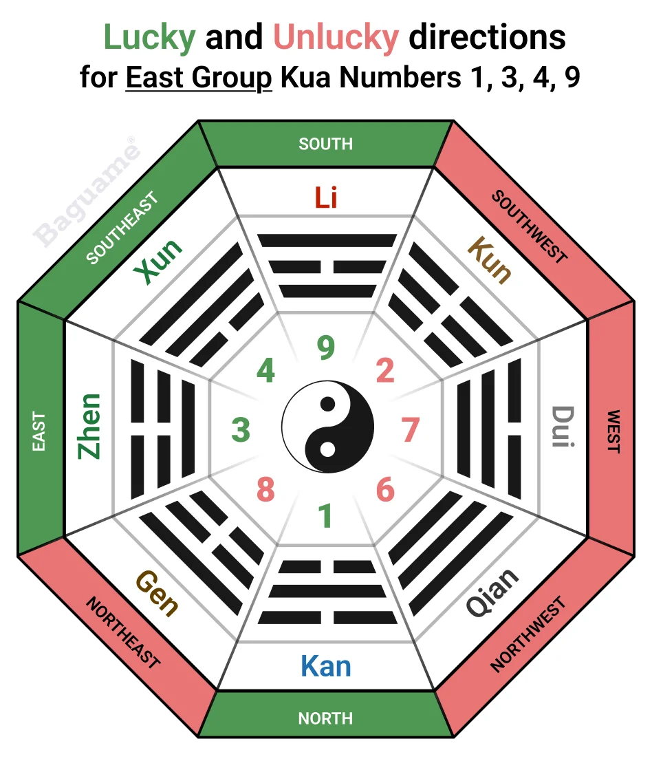 East Group Kua Numbers: Lucky & Unlucky Feng Shui Directions Bagua diagram showing lucky (green) and unlucky (red) Feng Shui directions for East Group Kua numbers 1, 3, 4, 9, with Trigrams and Lo Shu numbers.