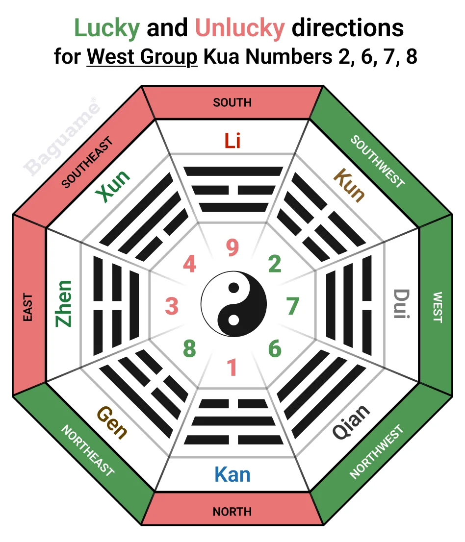 Feng Shui Bagua for West Group Kua Numbers Lucky Directions Bagua diagram with green lucky and red unlucky directions for West Group Kua numbers. Features trigrams, Lo Shu Square, and Yin-Yang symbol.