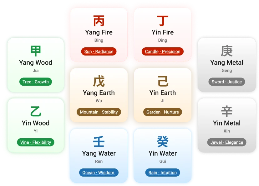 Colorful chart of 10 Heavenly Stems, detailing Yin Yang energy, Five Elements (Wood, Fire, Earth, Metal, Water), and personality types with symbols like tree, sun, mountain, ocean, sword.